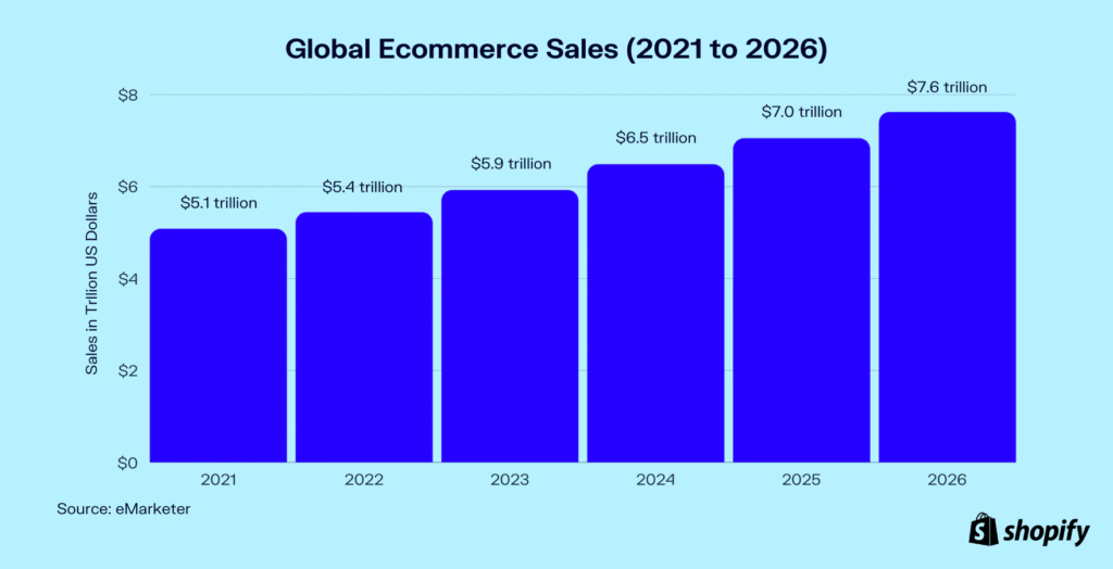 Growing E-commerce Industry